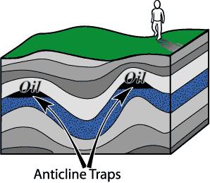 Anticline Trap Illustration